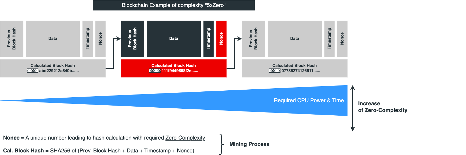 Blockchain - Architektur Konzepte und Use Cases