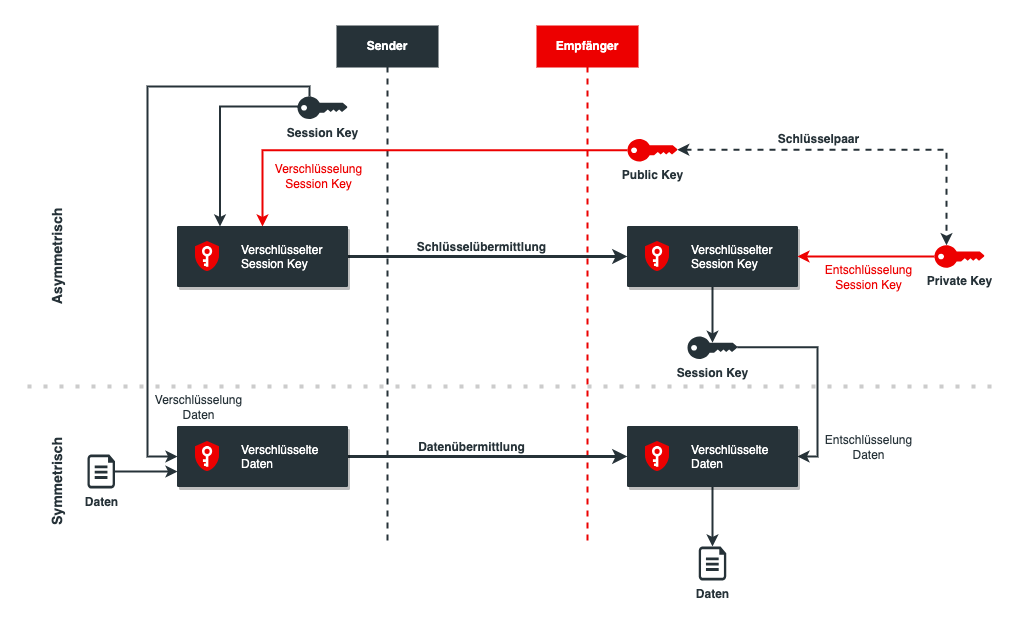 Kryptographie in der Softwareentwicklung