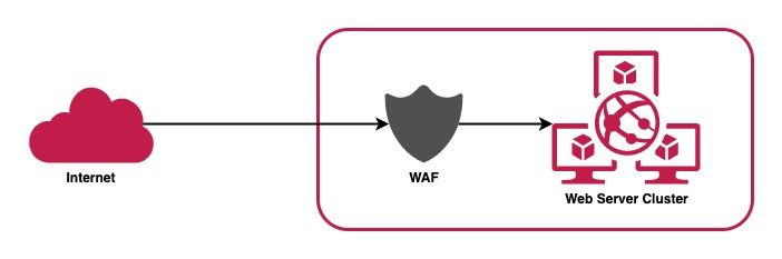 Sichere Webentwicklung: Schutz vor digitalen Bedrohungen