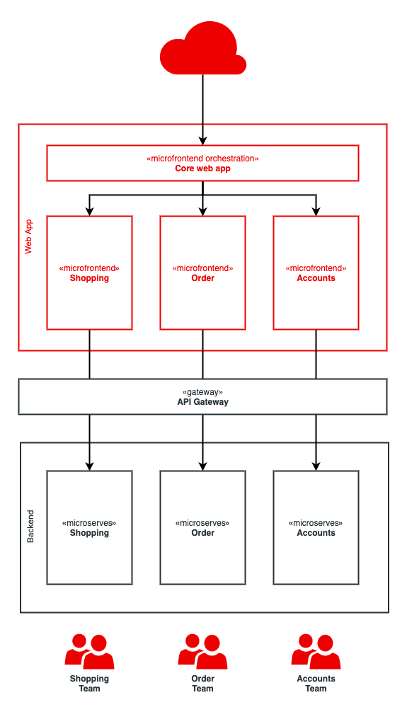 Moderne Architekturen - Microservices und Microfrontends